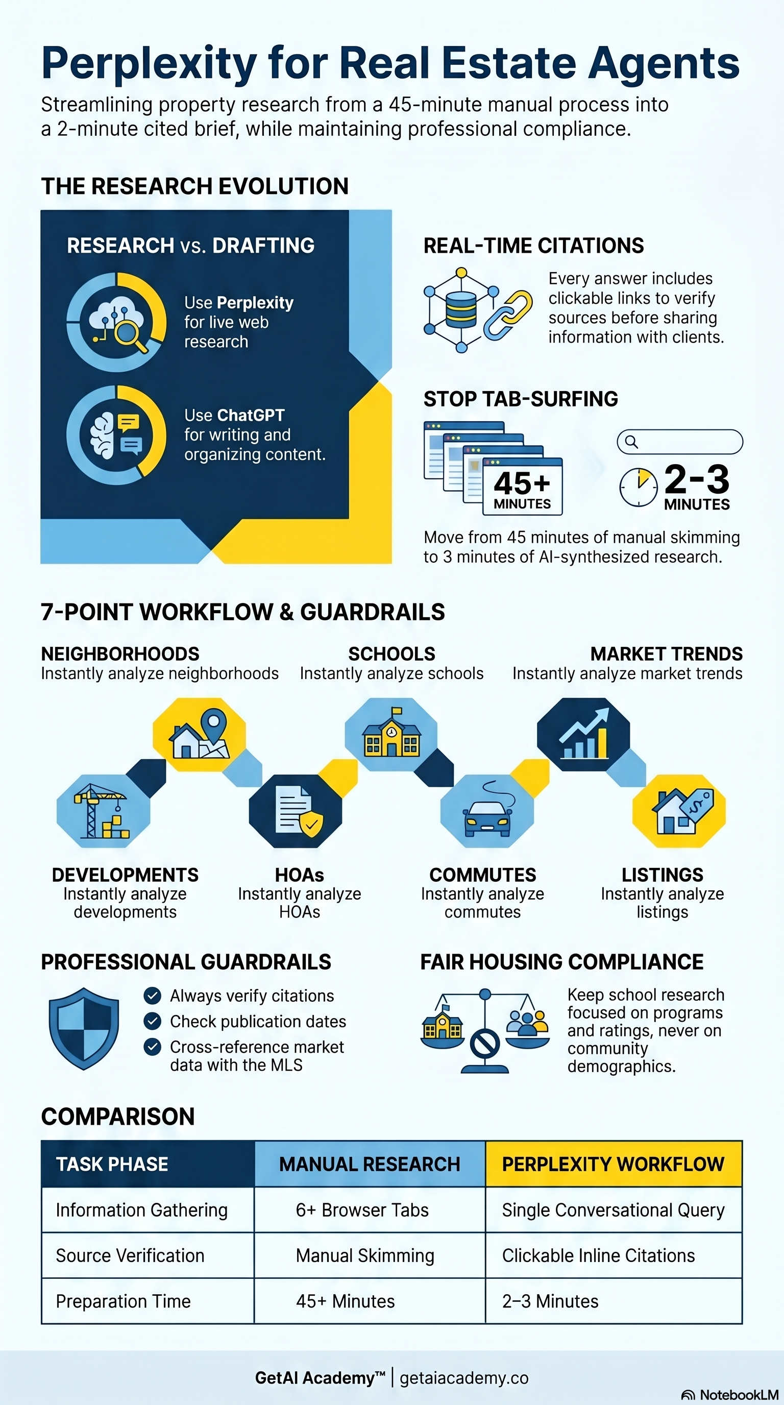 Real Estate AI Research Guide Infographic – Perplexity for Real Estate Agents by GetAI Academy